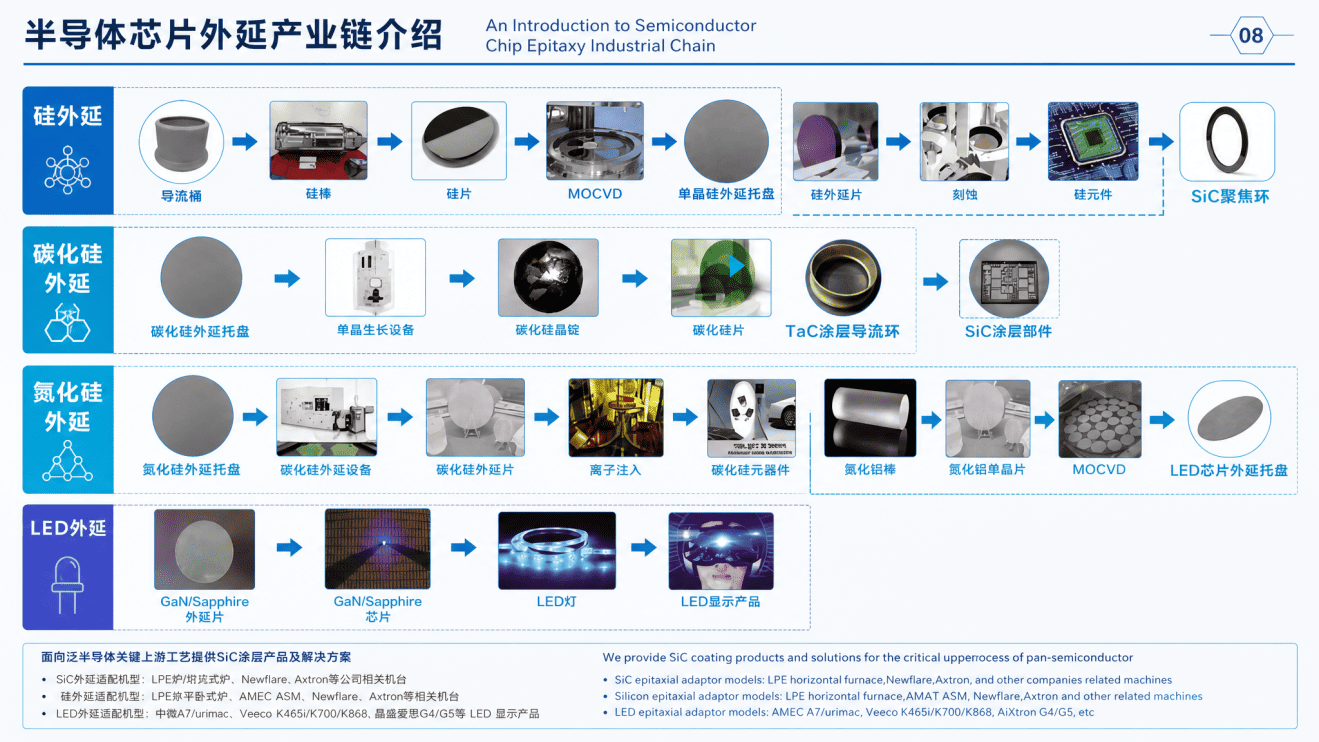 Semiconductor chip epitaxial indasitiri cheni